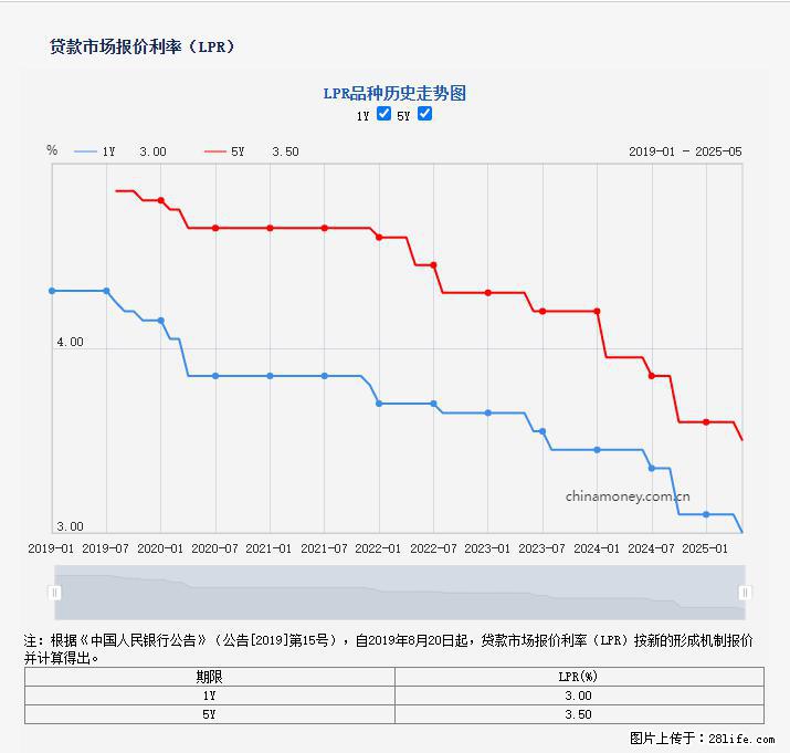 重磅！降息！桂林房贷利率3.0% - 新乡生活资讯 - 新乡28生活网 xx.28life.net